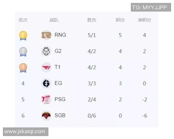 RNG战队凭借86分稳居精英赛积分榜首位展现强大实力 RNG战队凭借86分稳居精英赛积分榜首位展现强大实力